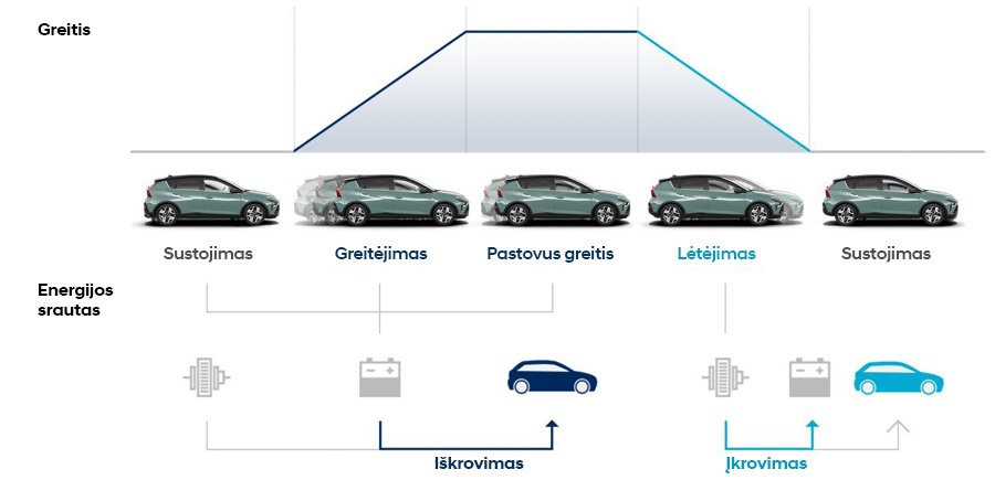 Naujasis Hyundai BAYON greitis ir energijos srautas