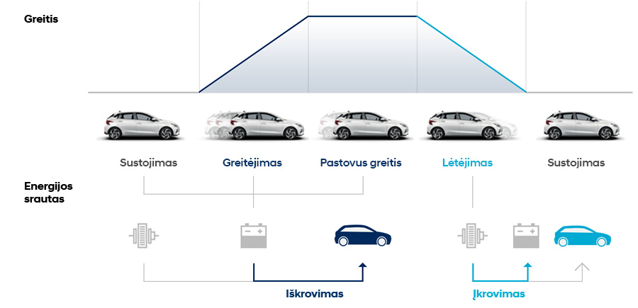 Naujasis Hyundai i20 energijos regeneracijos sistema